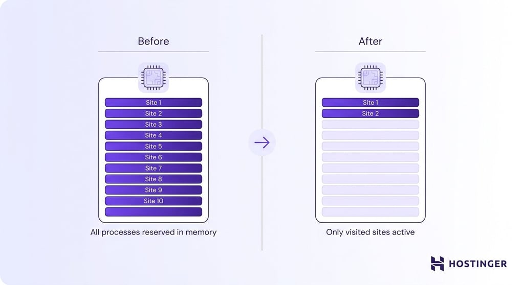 Side-by-side server diagrams showing all website processes reserved in memory on the left, versus only the visited site active while all others remain dormant on the right.