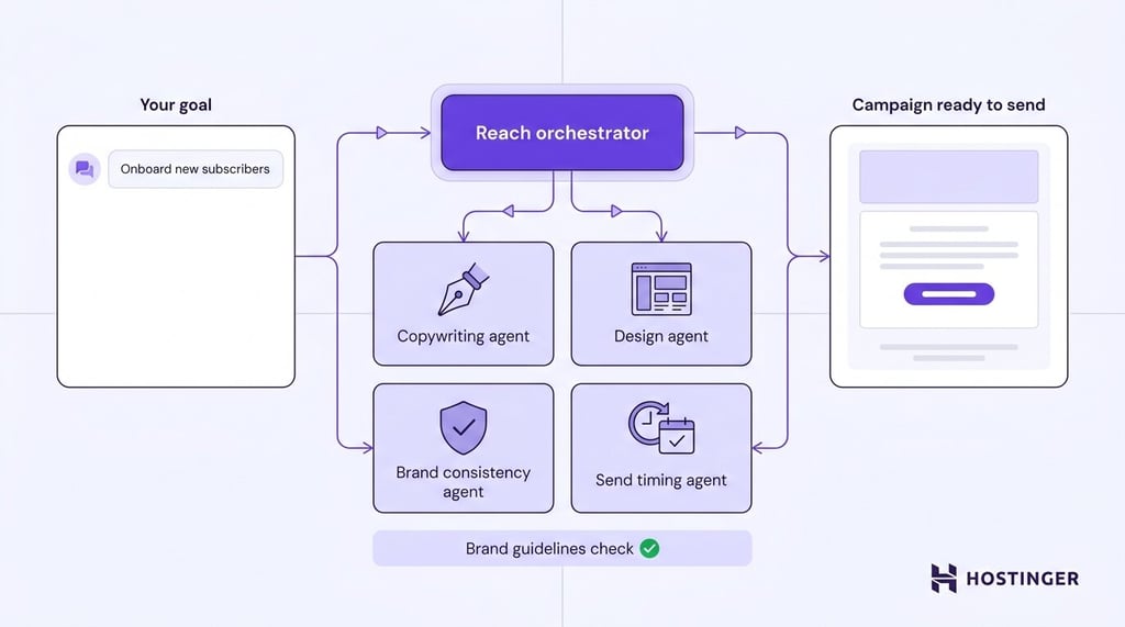 A workflow diagram showing a single goal input flowing into a central orchestrator that coordinates four specialized AI agents - copywriting, design, brand consistency, and send timing - to produce a ready-to-send email campaign.