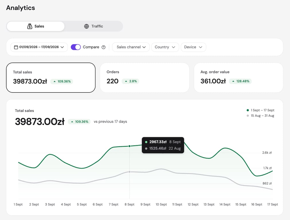 Hostinger Ecommerce Analytics page on the Sales tab, showing total sales, orders, average order value, and a sales-over-time chart with period comparison