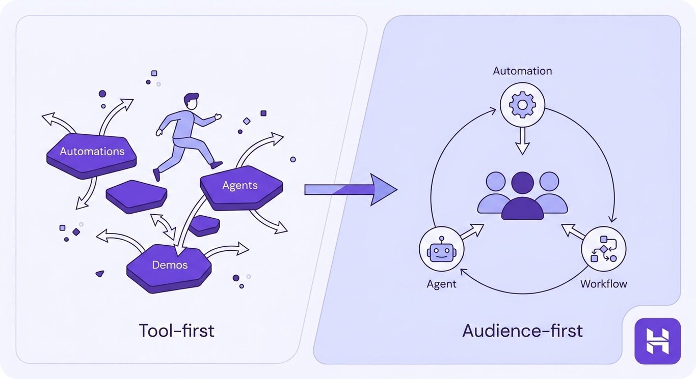 Infographic comparing a tool-first approach, where a person jumps between disconnected AI methods, with an audience-first approach, where people are at the center and AI tools orbit around them.