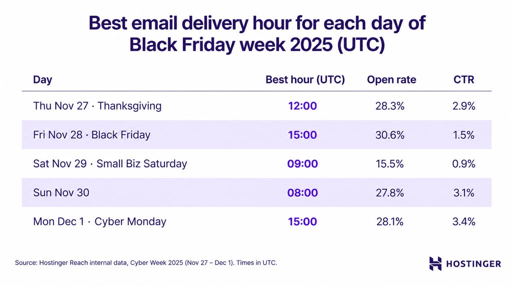 Hostinger Reach senders' best email delivery hour by day during Cyber Week 2025