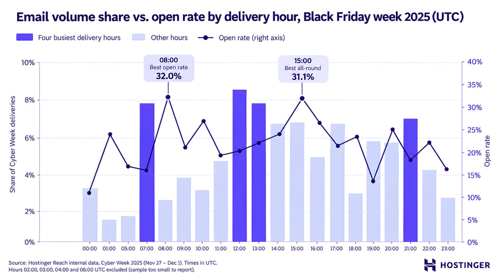 The graph of Hostinger Reach's email volume share vs open rate by delivery hour on Cyber Week 2025