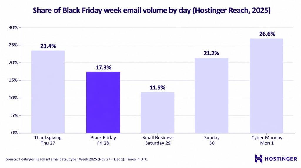 The share of Cyber Week 2025 email send volume on Hostinger Reach
