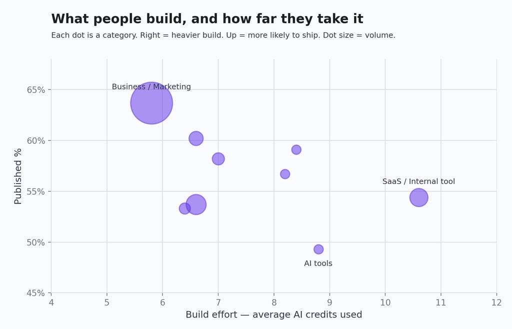 Scatter chart of website categories by build effort and publish rate. Business sites are low-effort and finish often; SaaS internal tools are the heaviest builds; AI tools finish least.