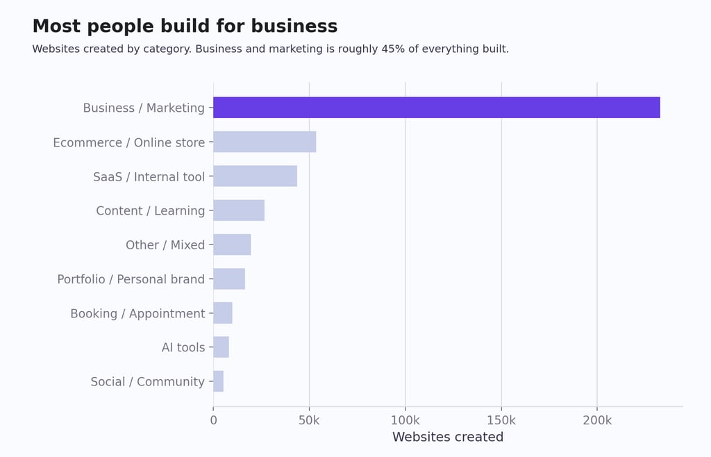 Bar chart of websites created by category. Business and marketing dominates at about 233,000, roughly 45% of all builds, with ecommerce and SaaS internal tools next.