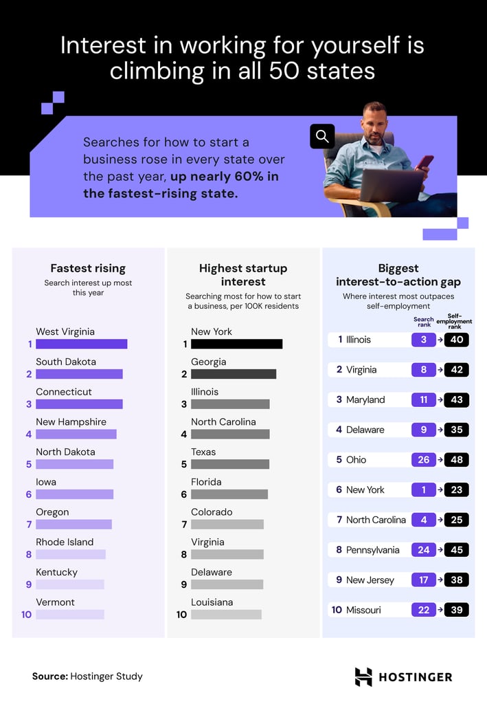 Three state rankings covering fastest-rising search interest, highest startup interest, and the biggest gap between interest and self-employment.
