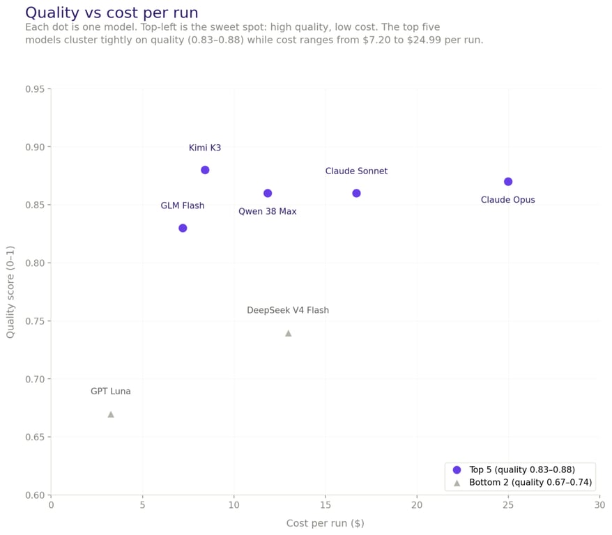 Scatter storyline comparing seven AI coding models by norm mark and disbursal per run. The top five models (Kimi K3, Claude Opus, Claude Sonnet, Qwen 3.8-Max, and GLM Flash) collection between 0.83 and 0.88 on quality, during disbursal ranges from .20 to .99. DeepSeek V4 Flash and GPT Luna mark lesser at 0.74 and 0.67. Kimi K3 and GLM Flash sit in the top-left area, offering the finest blend of norm and cost.