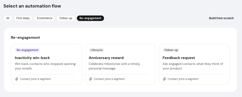 Reach automation flow picker on the Re-engagement tab, showing inactivity win-back, anniversary reward, and feedback request templates