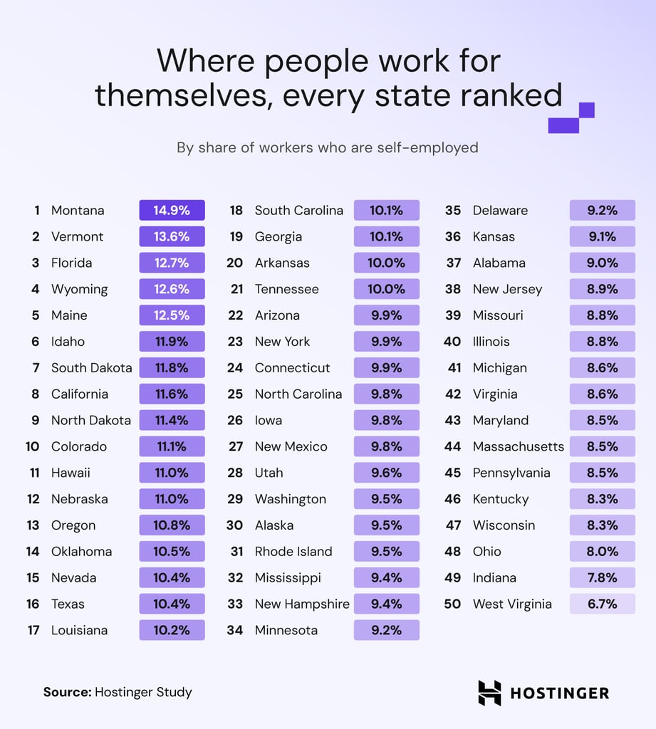 Full ranking of all 50 states by share of self-employed workers, from highest to lowest.