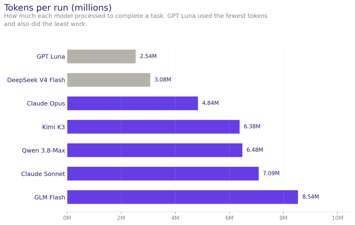 Horizontal bar diagram showing tokens used per run by all AI coding model, sorted from fewest to most. GPT Luna used the fewest at 2.54 myriad tokens. DeepSeek V4 Flash used 3.08 million. The top five models ranged from 4.84 myriad (Claude Opus) to 8.54 myriad (GLM Flash). Lower token use correlated alongside small complete work.