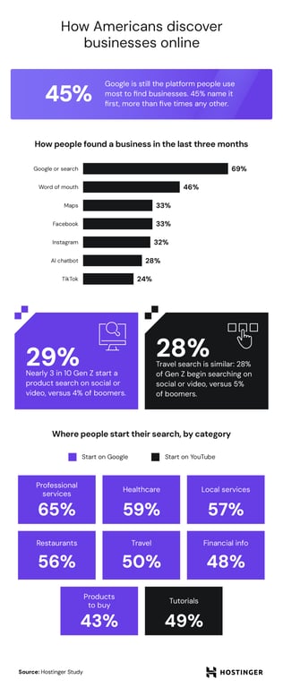 Chart showing Google is the most-used way Americans find businesses, with discovery split across search, social and AI.
