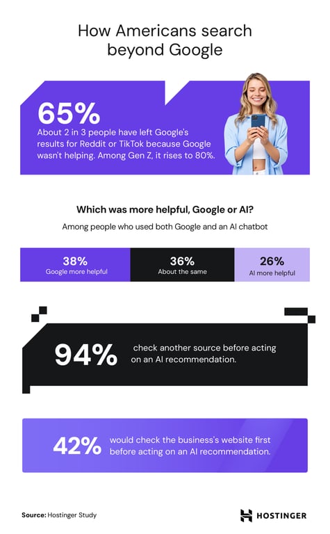 Chart showing most people have left Google for social or AI, yet still return to Google before deciding.