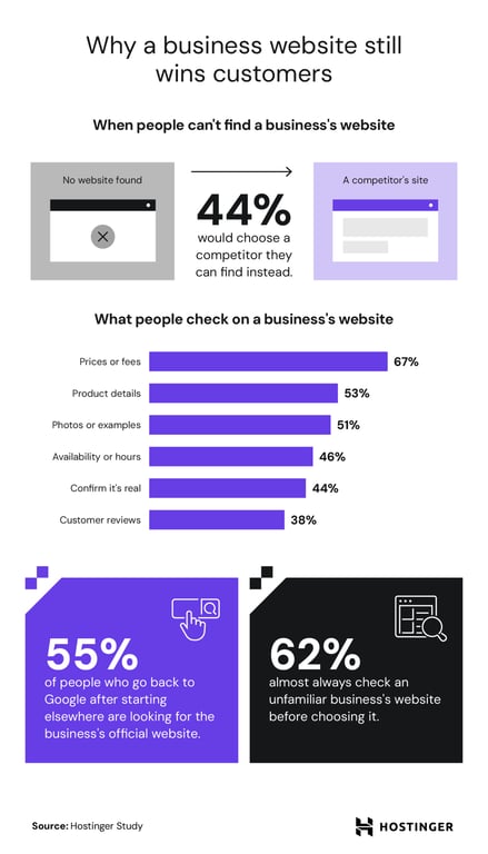 Chart showing people lose trust in a business they can’t find a website for and often pick a competitor instead.