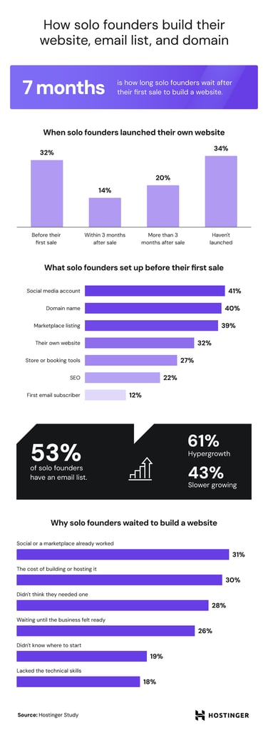 Infographic showing when solo founders launched websites, which tools they set up before their first sale, and why they delayed building a site.