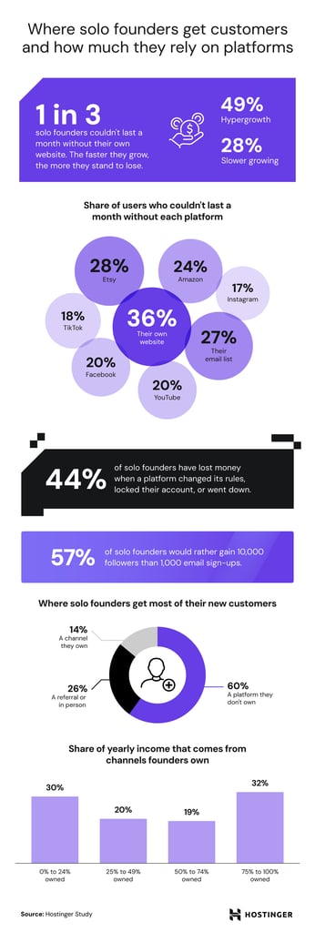 Infographic showing solo founders' customer sources, losses from platform disruptions, reliance on websites and other channels, and income from channels they owned.