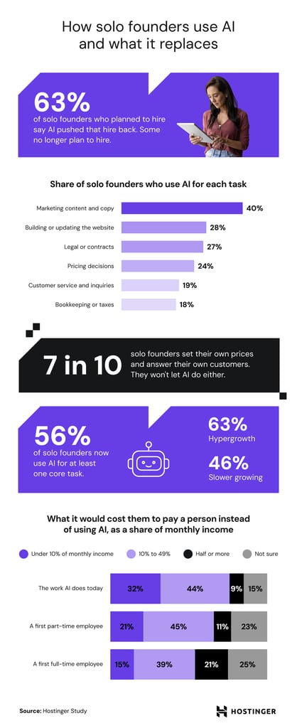 Infographic showing how solo founders used AI for business tasks, which responsibilities they kept themselves, and how AI affected hiring plans and estimated costs.