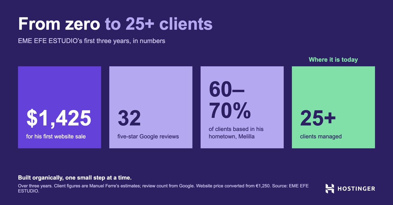 Infographic titled “From zero to 25+ clients” showing EME EFE ESTUDIO’s first three years: ,425 for his first website sale, 32 five-star Google reviews, 60–70% of clients based in Melilla, and 25+ clients managed today