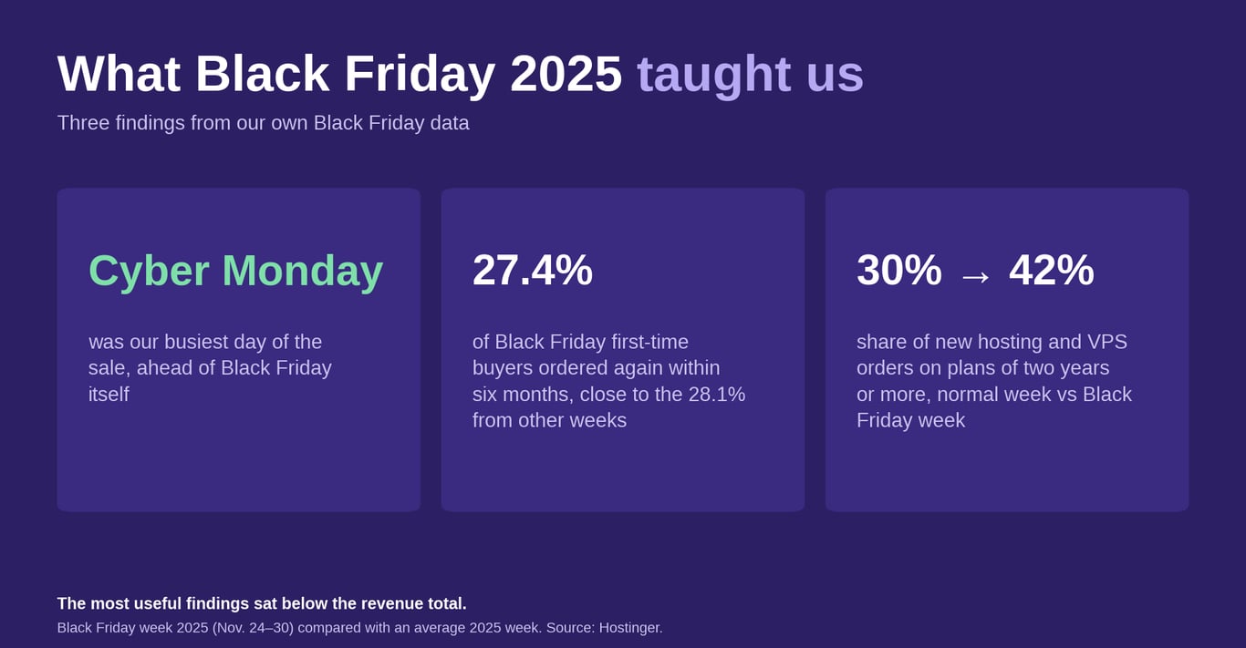 Three findings from Hostinger&rsquo;s Black Friday 2025 data: Cyber Monday was the busiest day of the sale, 27.4% of first-time buyers ordered again within six months, and plans of two years or more rose from 30% to 42% of new orders