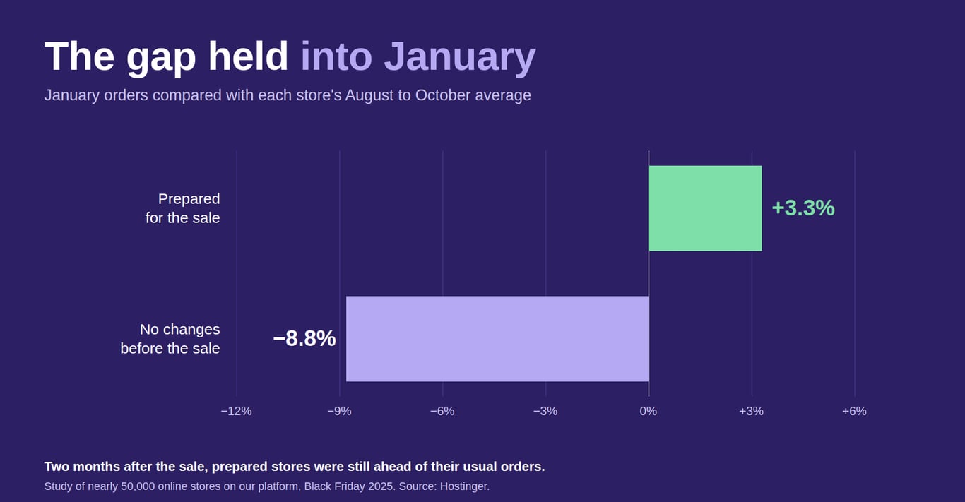 Bar chart showing January orders compared with each store&rsquo;s August to October average: stores that prepared for Black Friday were up 3.3%, while stores that made no changes were down 8.8%.