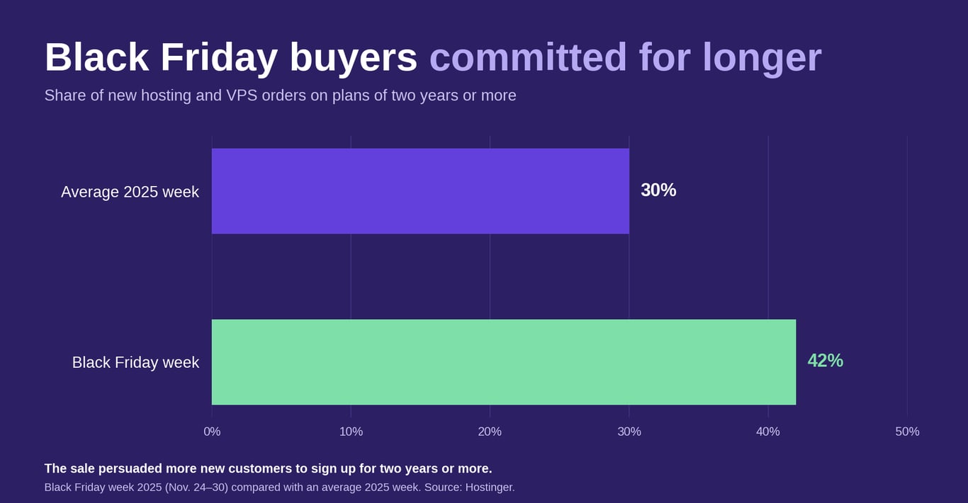 Bar chart showing the share of new hosting and VPS orders on plans of two years or more, rising from 30% in an average 2025 week to 42% in Black Friday week