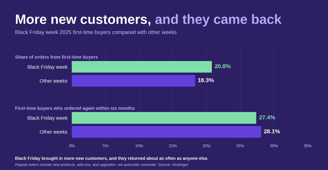 Bar chart comparing Black Friday week 2025 with other weeks: first-time buyers made up 20.8% of orders versus 18.3%, and 27.4% ordered again within six months versus 28.1%