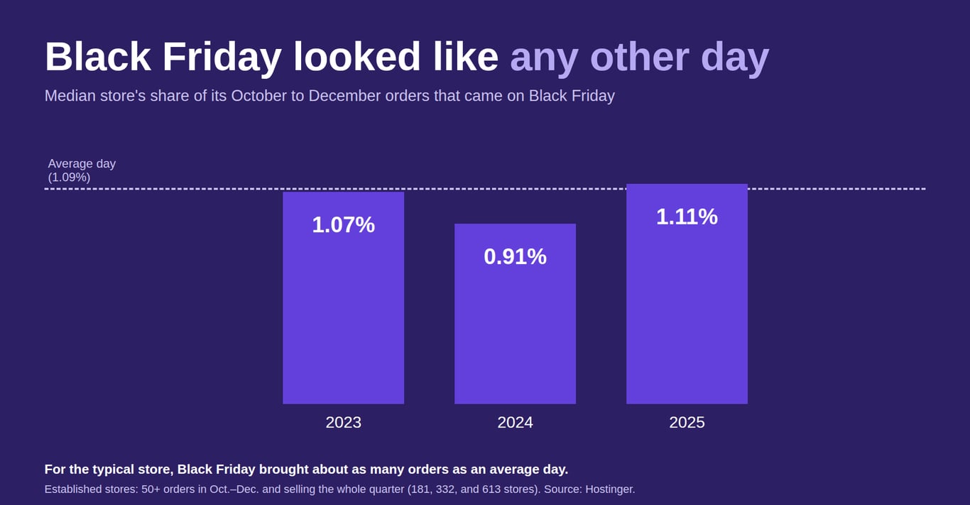 Bar chart showing the median established store&rsquo;s share of October to December orders that came on Black Friday: 1.07% in 2023, 0.91% in 2024, and 1.11% in 2025, close to the 1.09% an average day would get.