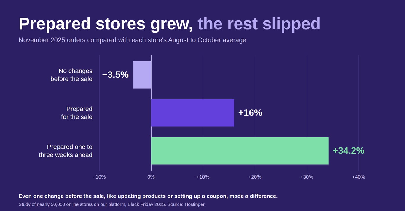 Bar chart comparing November 2025 orders with each store&rsquo;s August to October average: stores that made no changes before Black Friday fell 3.5%, prepared stores grew 16%, and stores that prepared one to three weeks ahead grew 34.2%.