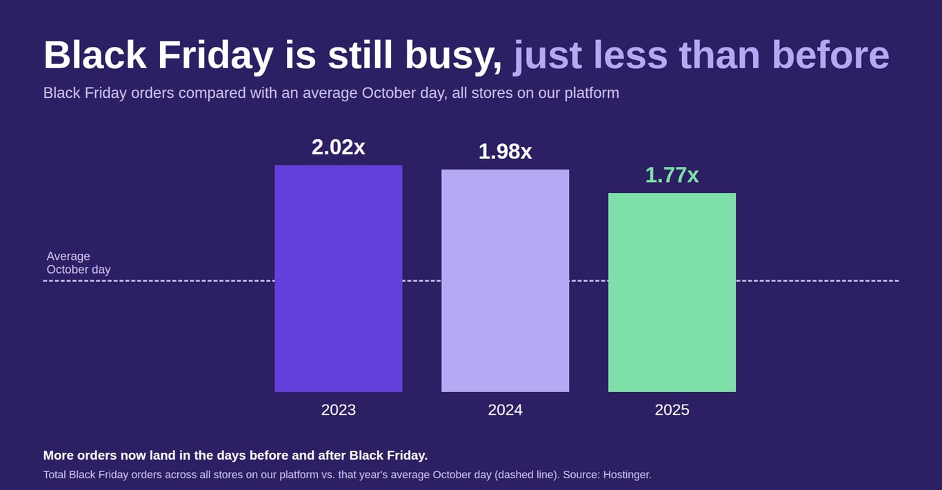 Bar chart showing Black Friday orders across all Hostinger stores compared with an average October day, falling from 2.02 times in 2023 to 1.98 times in 2024 and 1.77 times in 2025.