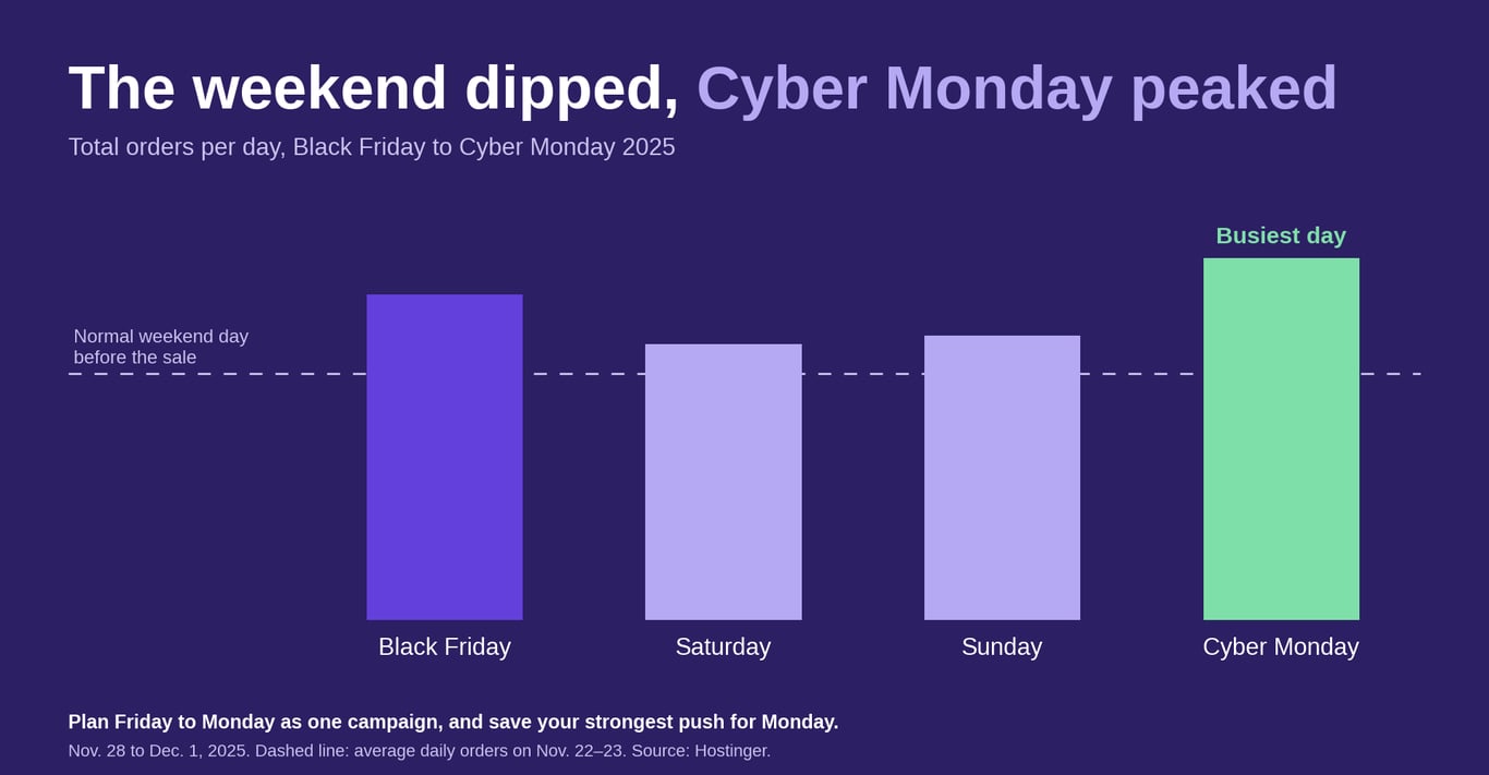 Bar chart of Hostinger&rsquo;s total daily orders from Black Friday to Cyber Monday 2025, showing a dip on Saturday and Sunday that stayed above a normal weekend, and Cyber Monday as the busiest day