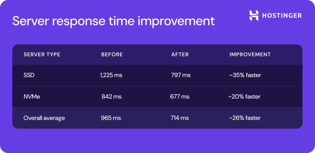 Server response time improvement.