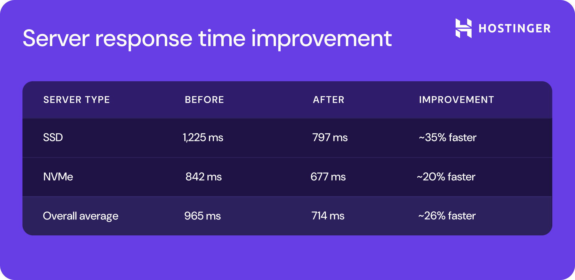 Server reply period improvement.