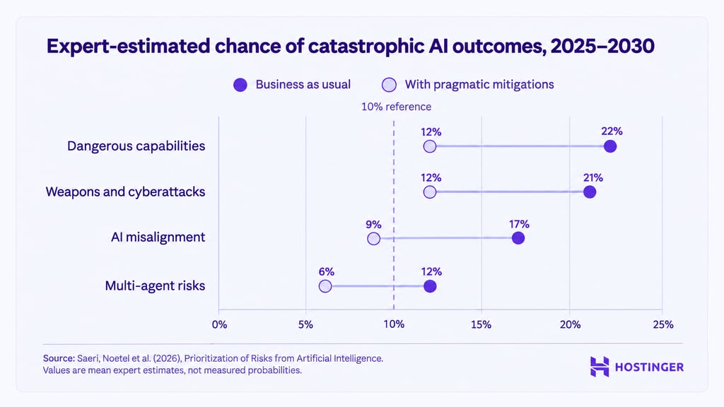 expert estimates of catastrophic AI outcomes autumn alongside mitigations, e.g., hazardous capabilities from 22% to 12%.