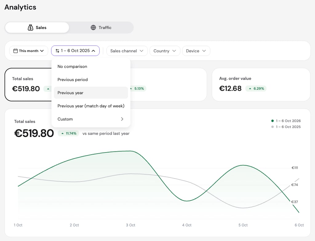 Hostinger Ecommerce Analytics Sales tab with the comparison dropdown open and a chart comparing October 1 to 6 sales in 2026 and 2025.