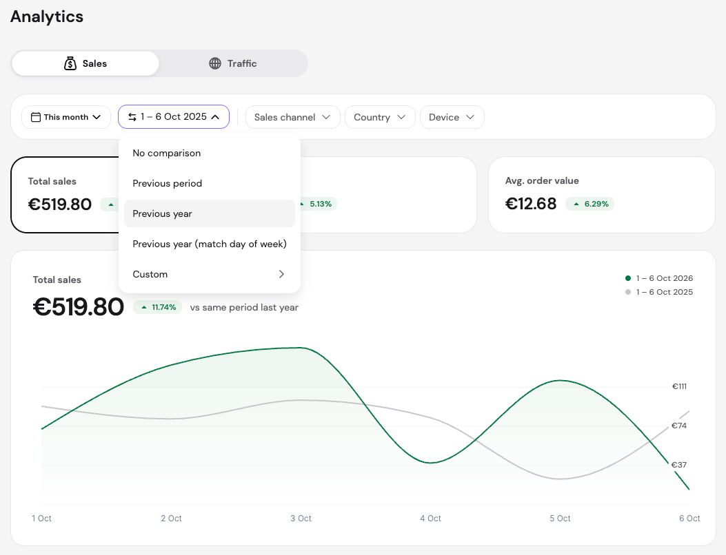 Hostinger Ecommerce Analytics Sales tab alongside the difference dropdown open and a diagram comparing October 1 to 6 revenue in 2026 and 2025.