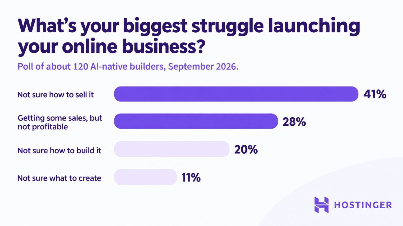 poll-biggest-struggle-launching-online-business 41% not certain how to sell, 28% getting several revenue but not profitable, 20% not certain how to build, and 11% not certain what to create