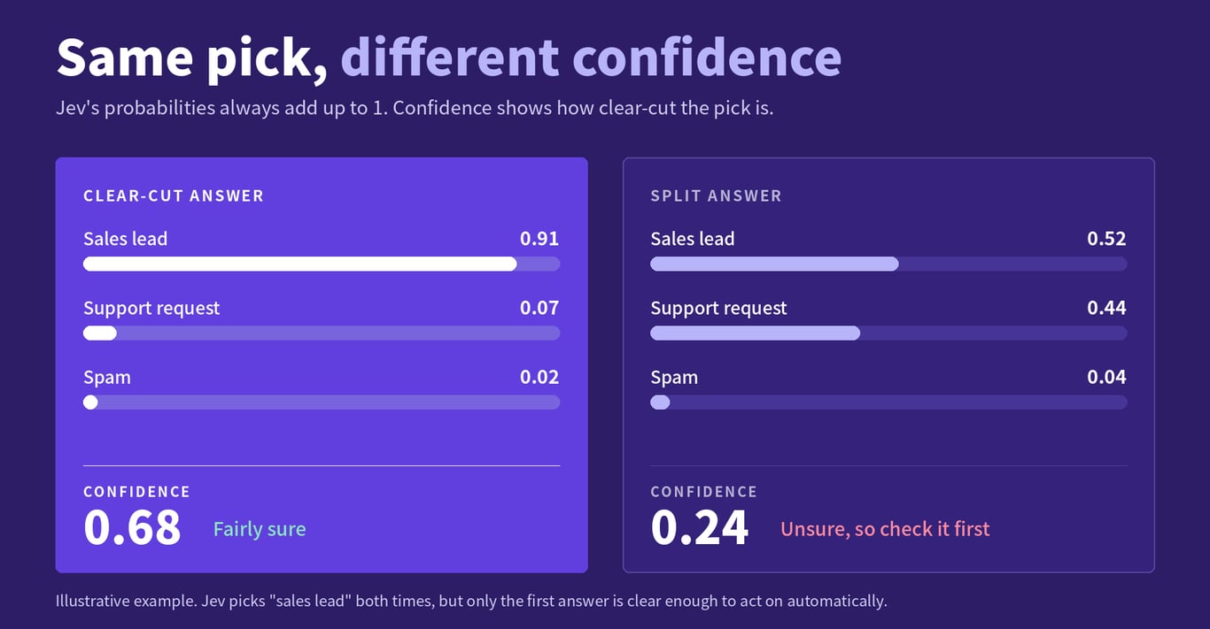Two Jev answers to the same email, both picking sales lead. Clear-cut answer: sales lead 0.91, support request 0.07, spam 0.02, confidence 0.68. Split answer: sales lead 0.52, support request 0.44, spam 0.04, confidence 0.24.