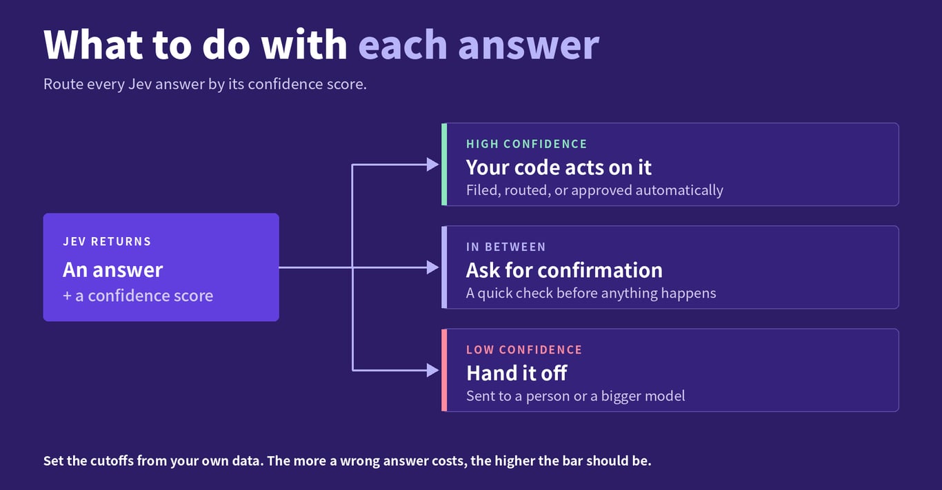 Jev returns an answer and a confidence score, which routes it three ways. High confidence: your code acts on it. In between: ask for confirmation. Low confidence: hand it off to a person or a bigger model.