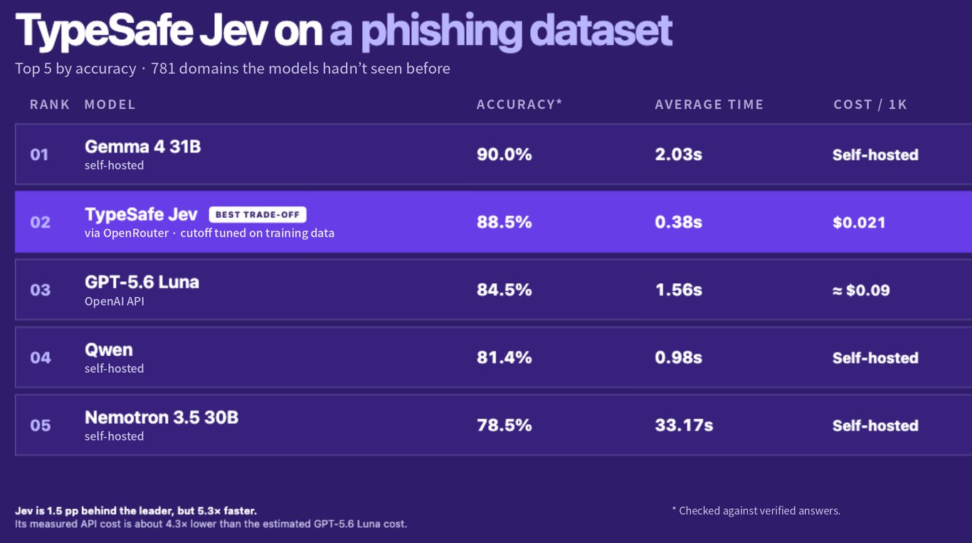 Table comparing five models on a phishing dataset. Jev came second in accuracy, just behind Gemma 4 31B, and was the fastest and cheapest.