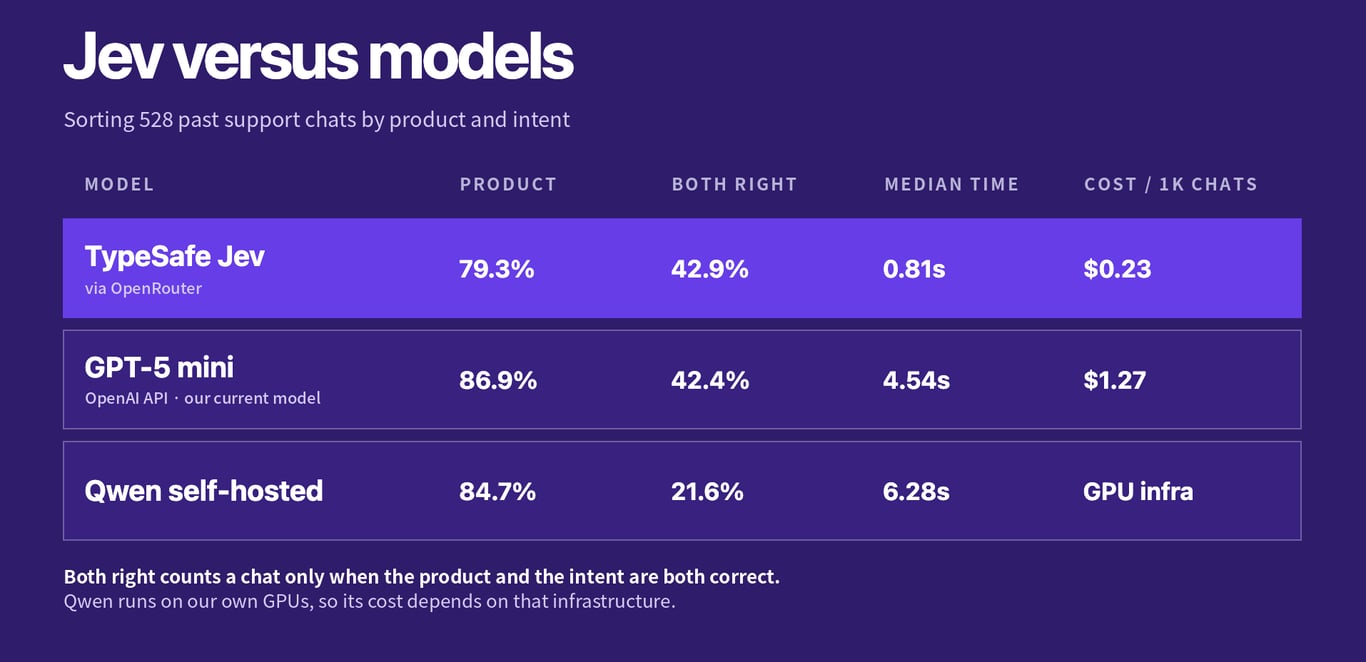 Table comparing Jev, GPT-5 mini, and self-hosted Qwen on support chats. Jev was the fastest and cheapest but less accurate at picking the right product.
