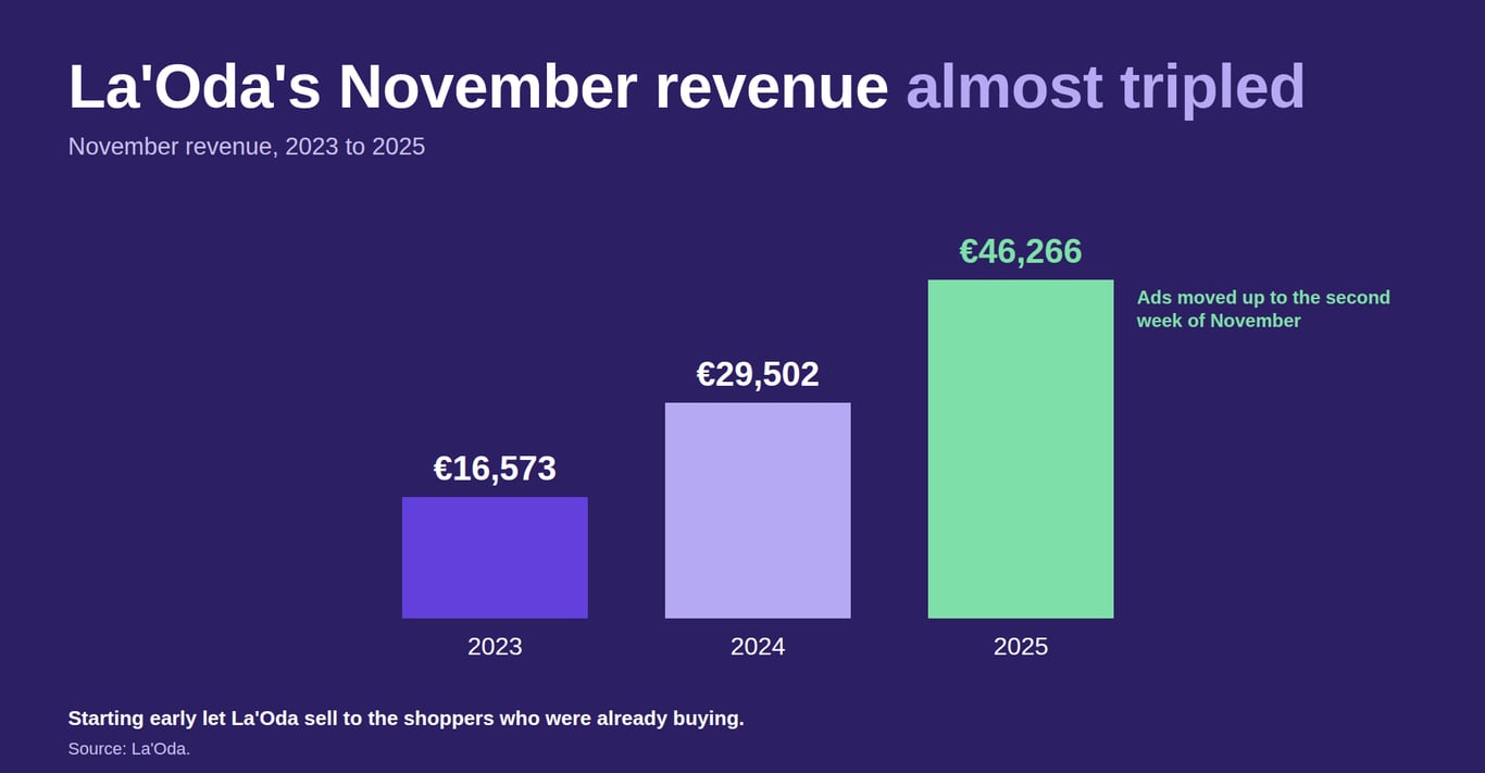 Bar chart showing La&rsquo;Oda&rsquo;s November revenue rising from &euro;16,573 in 2023 to &euro;29,502 in 2024 and &euro;46,266 in 2025, after the store moved its Black Friday ads to the second week of November.