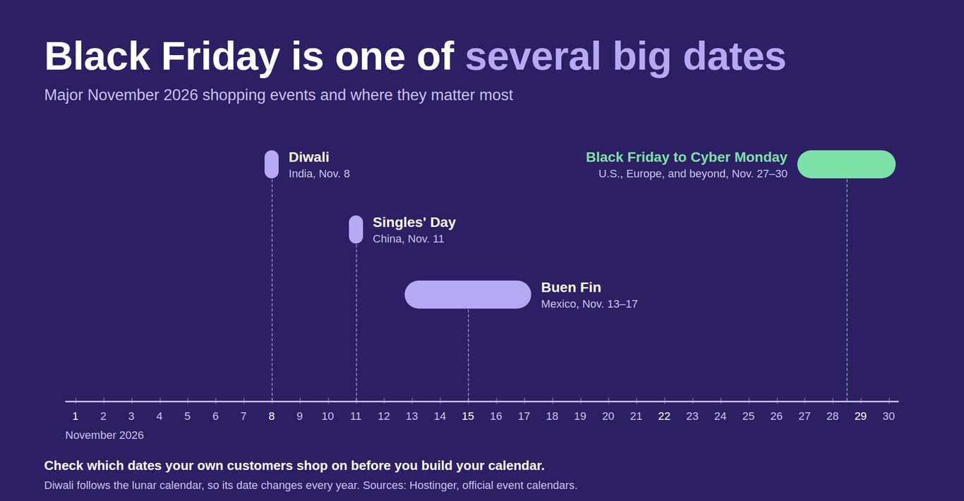 Timeline of major November 2026 shopping events: Diwali in India on Nov. 8, Singles&rsquo; Day in China on Nov. 11, Buen Fin in Mexico from Nov. 13 to 17, and Black Friday to Cyber Monday from Nov. 27 to 30.