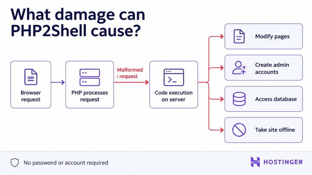 The illustration of the PHP2Shell attack