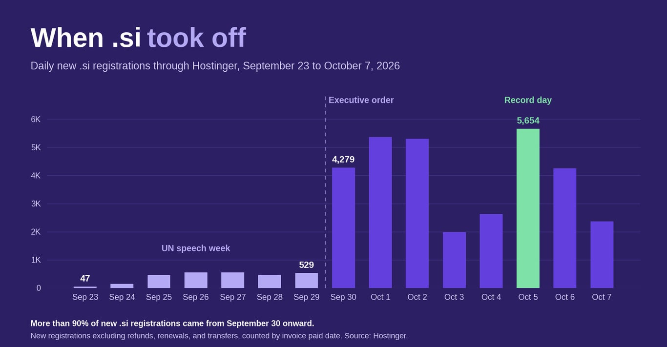 Bar chart of daily new .si registrations through Hostinger from September 23 to October 7, 2026. Registrations stayed at a few hundred a day during the UN speech week, then jumped from 529 on September 29 to 4,279 on September 30 after the executive order, peaking at 5,654 on October 5.
