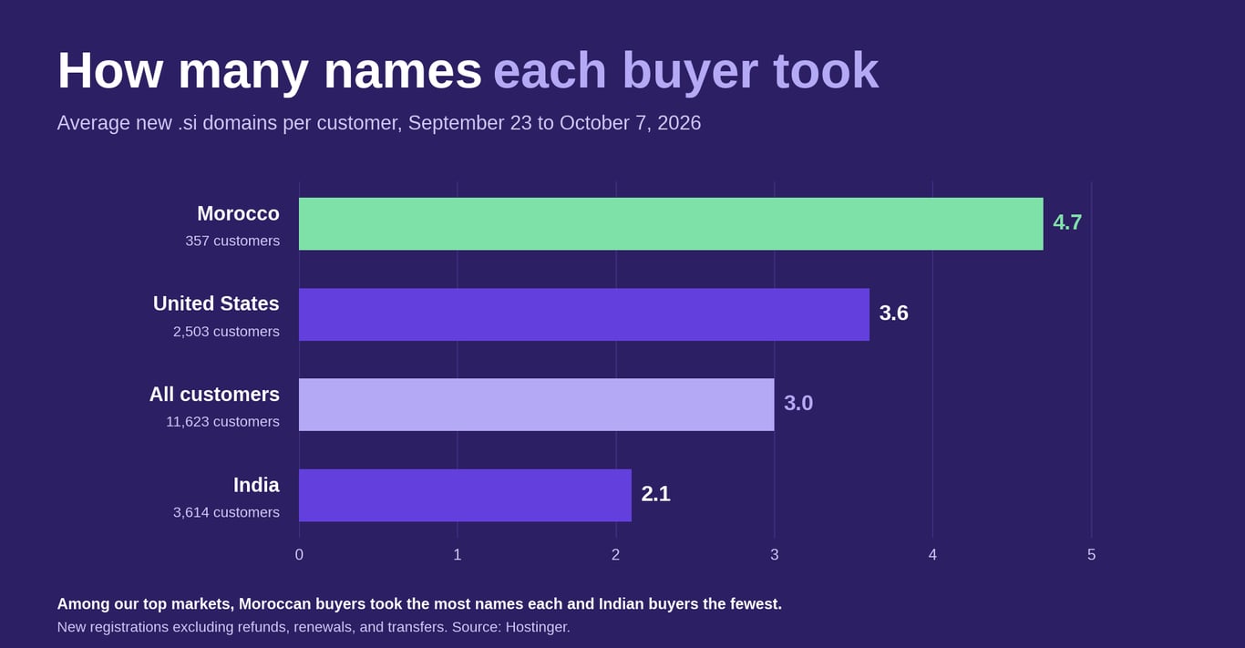 Bar chart of average new .si domains per customer, September 23 to October 7, 2026. Moroccan customers registered 4.7 each, US customers 3.6, Indian customers 2.1, and all customers 3.0 on average.