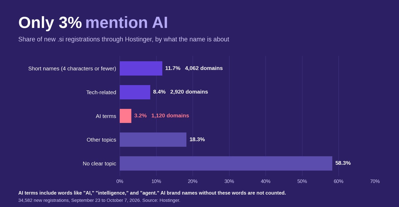 Bar chart showing the share of new .si registrations by name topic. Short names of four characters or fewer make up 11.7%, tech-related names 8.4%, and names with AI terms only 3.2%. Other topics account for 18.3%, and 58.3% fit no clear topic.