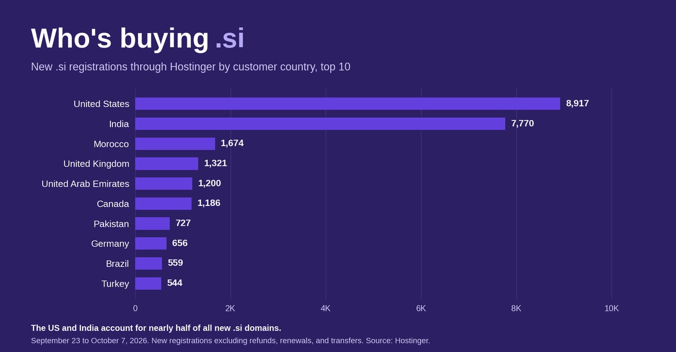 Bar chart of new .si registrations through Hostinger by customer country, September 23 to October 7, 2026. The United States leads with 8,917, followed by India with 7,770, Morocco with 1,674, the UK with 1,321, the UAE with 1,200, and Canada with 1,186.
