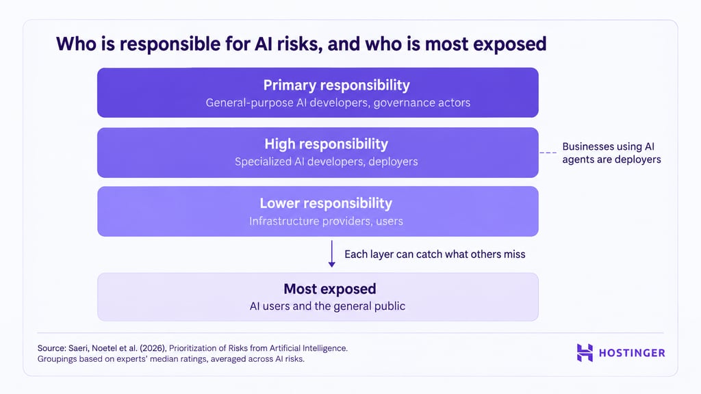 AI developers and governance actors withstand most duty for AI risks; users and the community are most exposed.