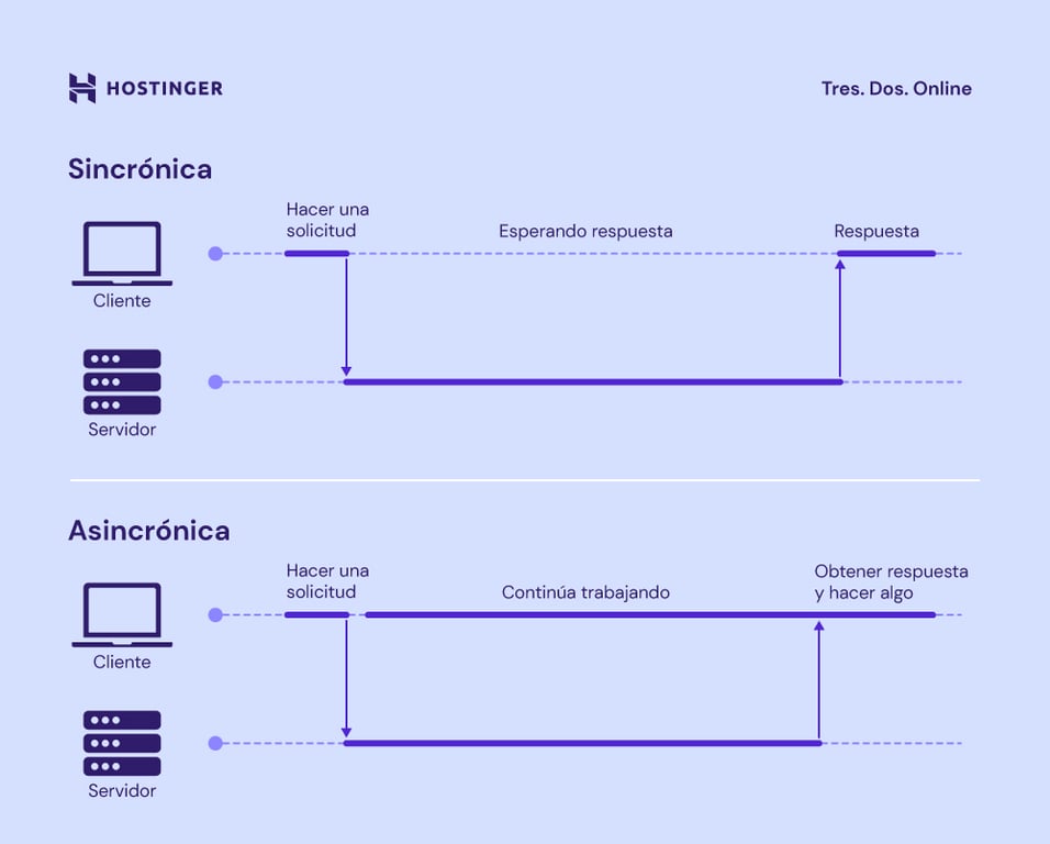 Explicaci&oacute;n de c&oacute;mo funcionan las arquitecturas sincr&oacute;nicas y asincr&oacute;nicas