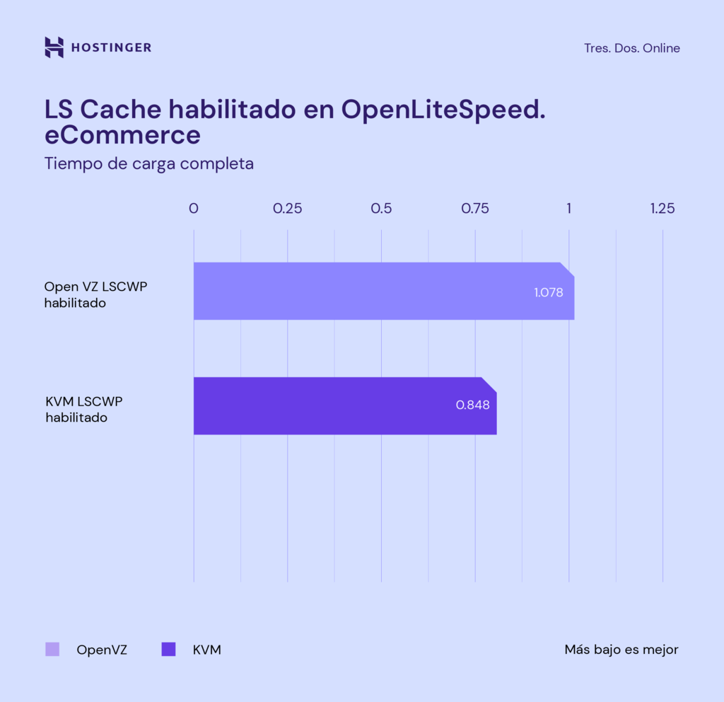 Comparación de KVM y OpenVZ en un sitio web de eCommerce con LS Cache habilitado.