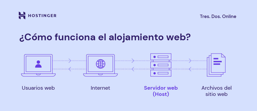 C&oacute;mo funciona el alojamiento web